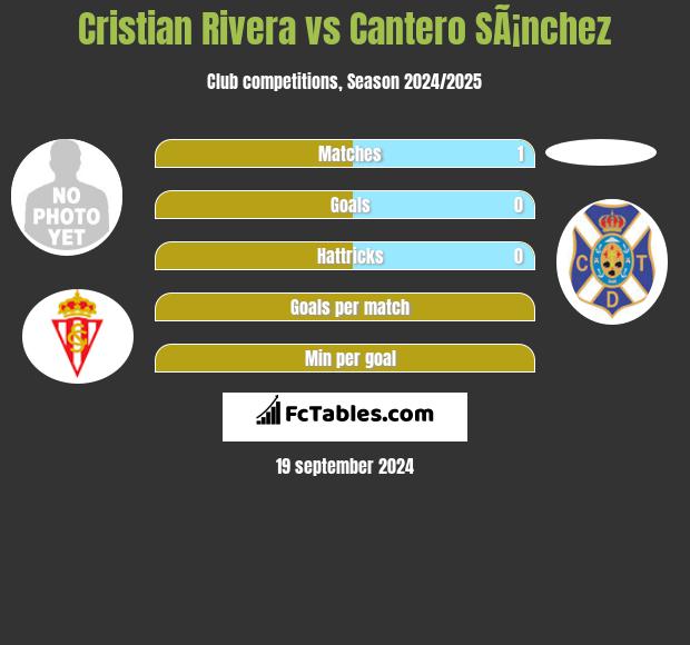 Cristian Rivera vs Cantero SÃ¡nchez h2h player stats