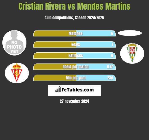 Cristian Rivera vs Mendes Martins h2h player stats