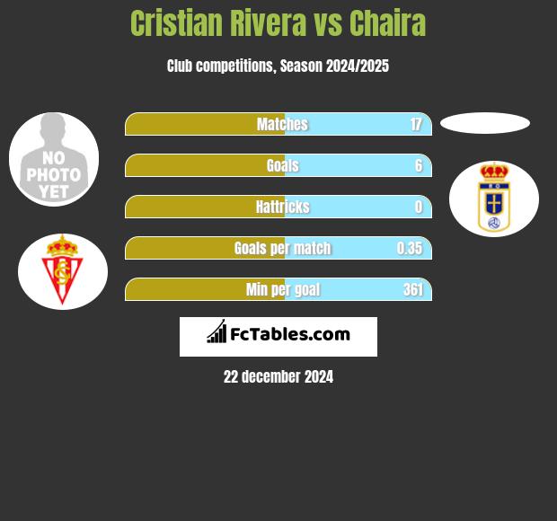 Cristian Rivera vs Chaira h2h player stats