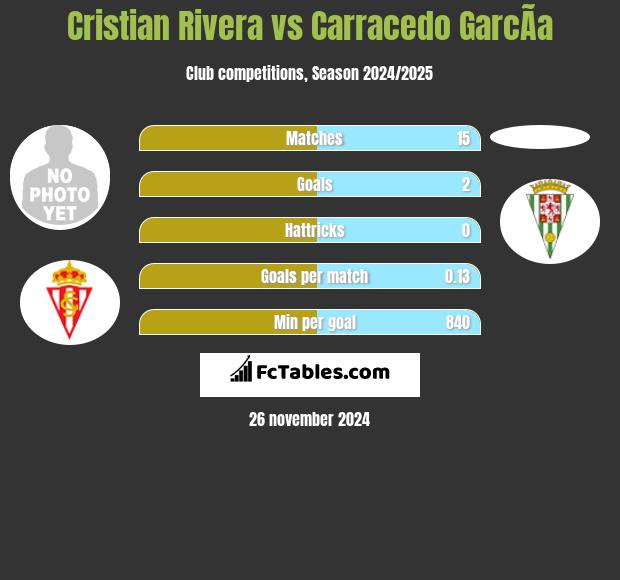 Cristian Rivera vs Carracedo GarcÃ­a h2h player stats