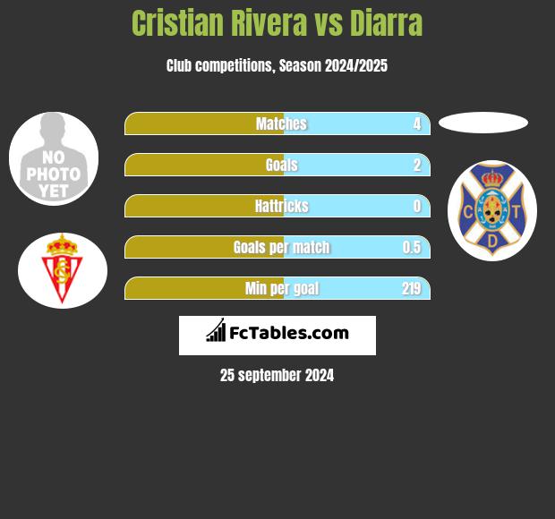 Cristian Rivera vs Diarra h2h player stats