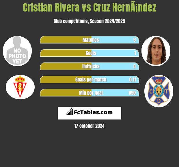 Cristian Rivera vs Cruz HernÃ¡ndez h2h player stats