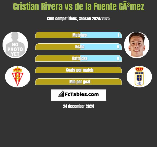 Cristian Rivera vs de la Fuente GÃ³mez h2h player stats