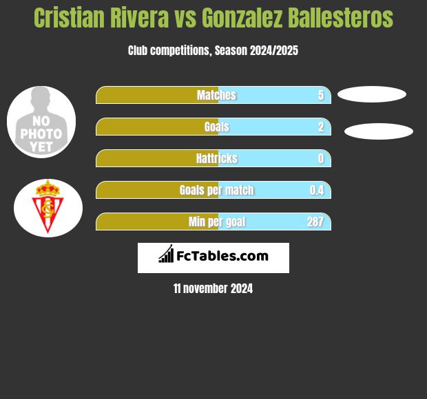 Cristian Rivera vs Gonzalez Ballesteros h2h player stats