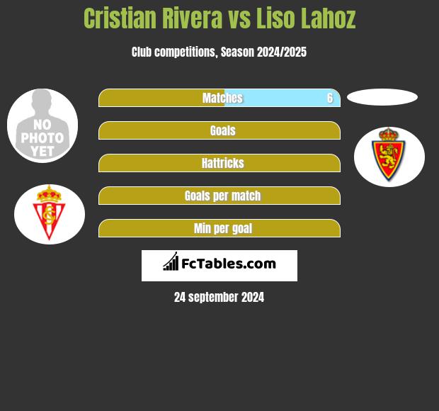 Cristian Rivera vs Liso Lahoz h2h player stats