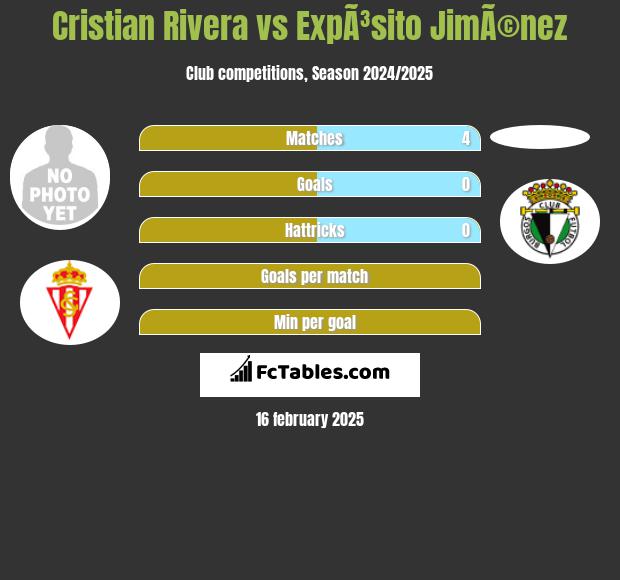 Cristian Rivera vs ExpÃ³sito JimÃ©nez h2h player stats