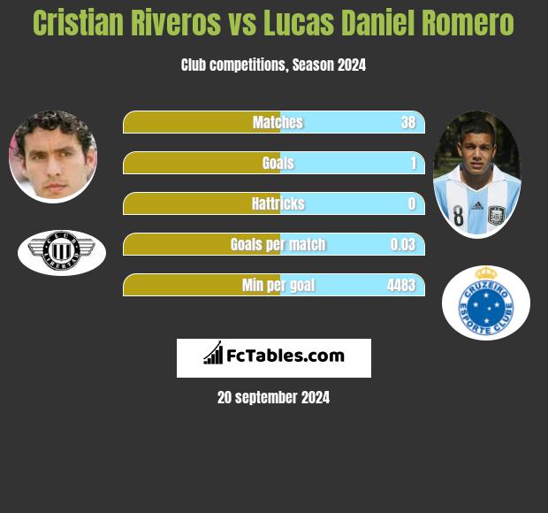 Cristian Riveros vs Lucas Daniel Romero h2h player stats