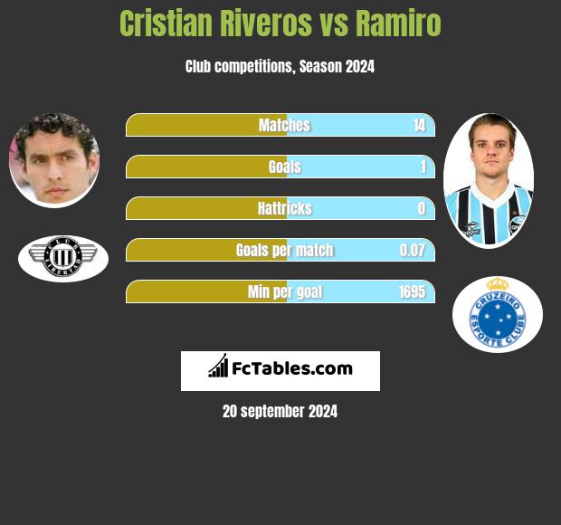 Cristian Riveros vs Ramiro h2h player stats