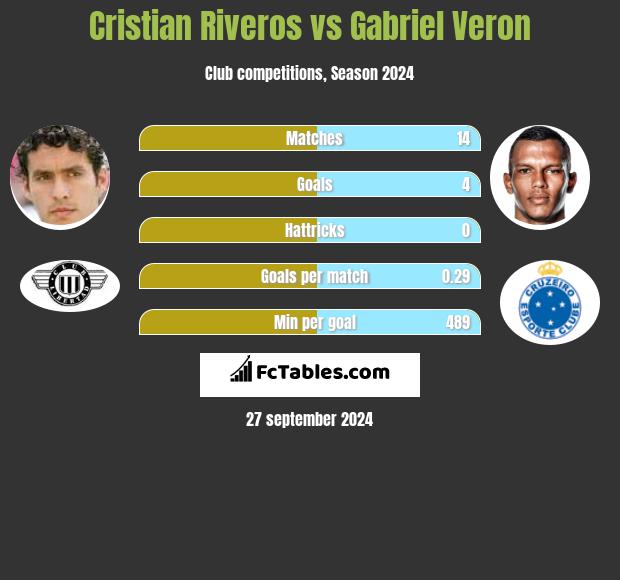 Cristian Riveros vs Gabriel Veron h2h player stats