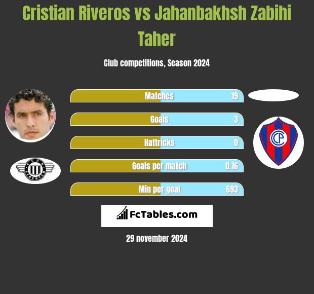 Cristian Riveros vs Jahanbakhsh Zabihi Taher h2h player stats