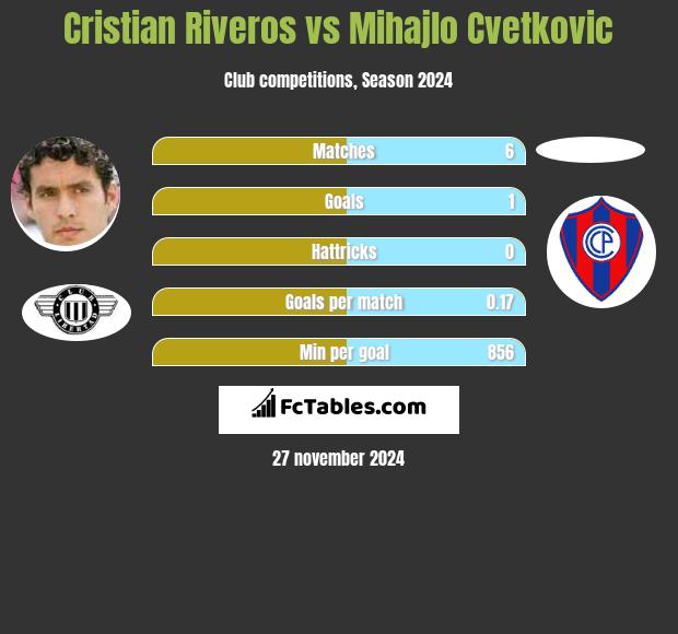 Cristian Riveros vs Mihajlo Cvetkovic h2h player stats