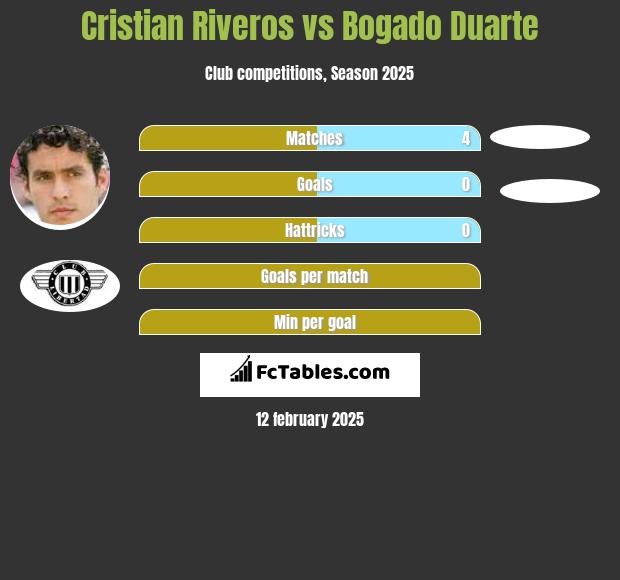 Cristian Riveros vs Bogado Duarte h2h player stats