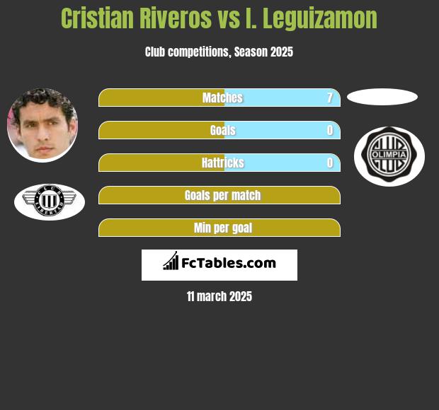 Cristian Riveros vs I. Leguizamon h2h player stats