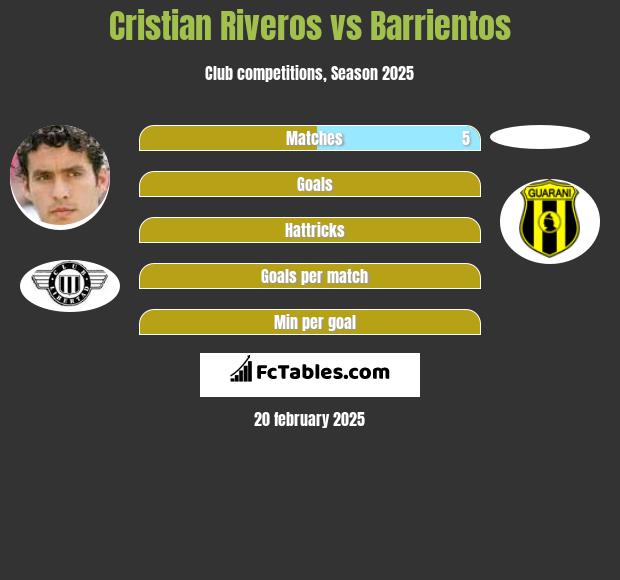 Cristian Riveros vs Barrientos h2h player stats