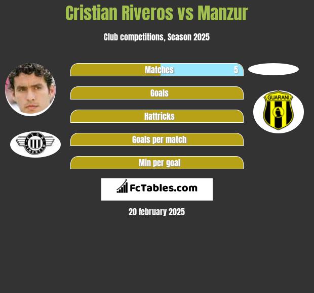 Cristian Riveros vs Manzur h2h player stats