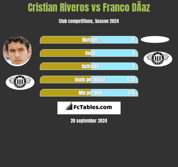 Cristian Riveros vs Franco DÃ­az h2h player stats