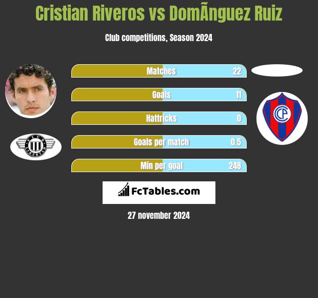 Cristian Riveros vs DomÃ­nguez Ruiz h2h player stats