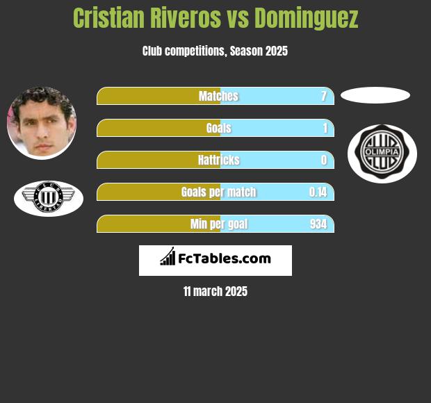 Cristian Riveros vs Dominguez h2h player stats