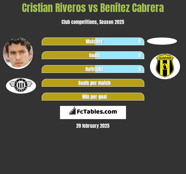 Cristian Riveros vs Benítez Cabrera h2h player stats