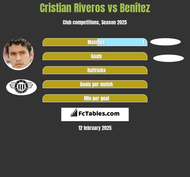 Cristian Riveros vs Benítez h2h player stats