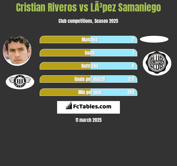 Cristian Riveros vs LÃ³pez Samaniego h2h player stats