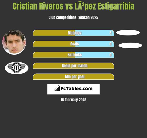 Cristian Riveros vs LÃ³pez Estigarribia h2h player stats