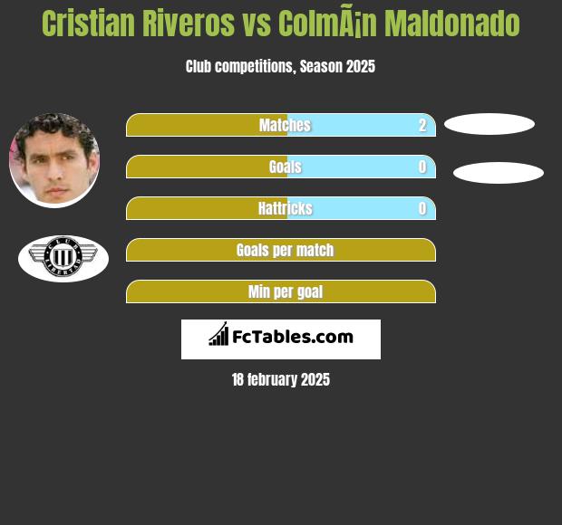 Cristian Riveros vs ColmÃ¡n Maldonado h2h player stats