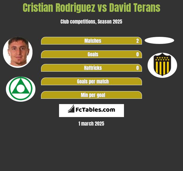 Cristian Rodriguez vs David Terans h2h player stats