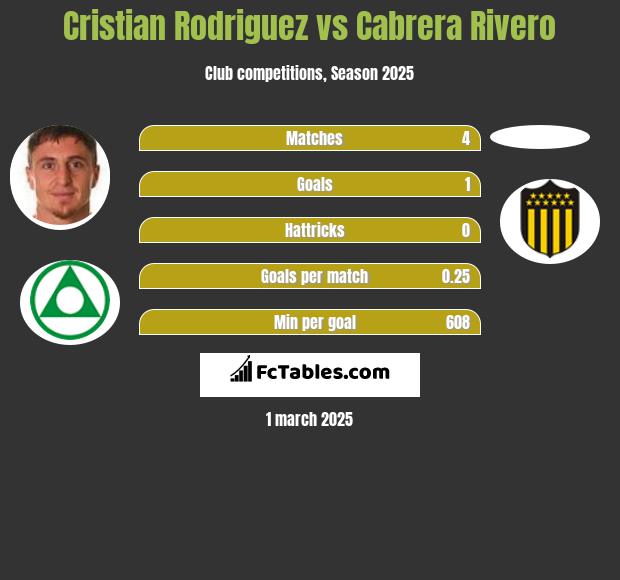 Cristian Rodriguez vs Cabrera Rivero h2h player stats