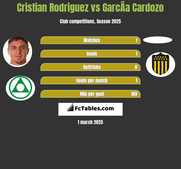 Cristian Rodriguez vs GarcÃ­a Cardozo h2h player stats