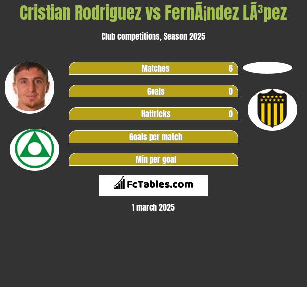 Cristian Rodriguez vs FernÃ¡ndez LÃ³pez h2h player stats