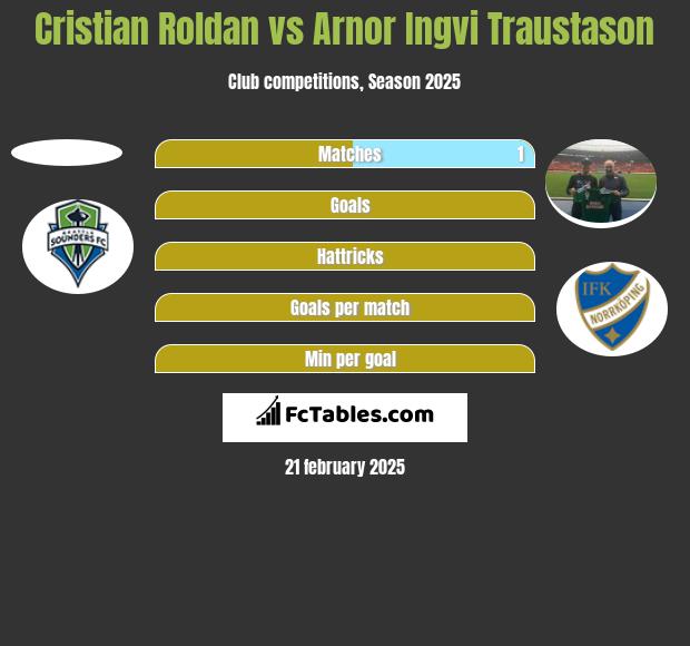 Cristian Roldan vs Arnor Ingvi Traustason h2h player stats