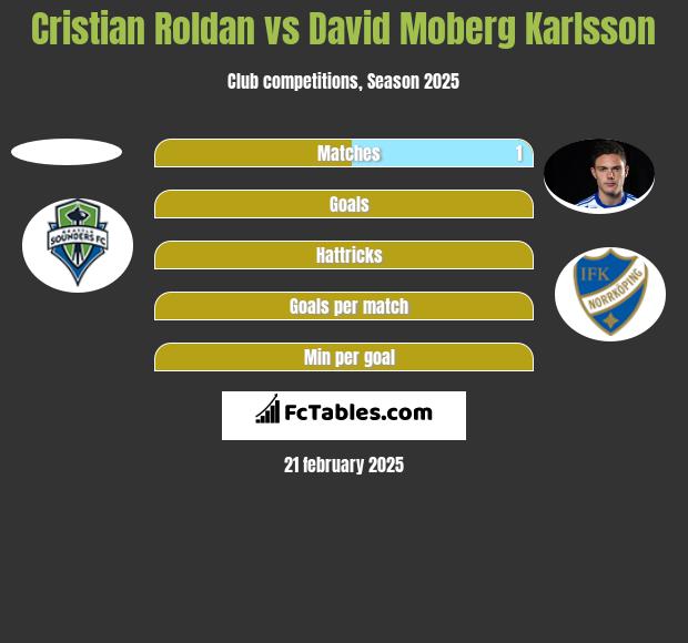 Cristian Roldan vs David Moberg Karlsson h2h player stats