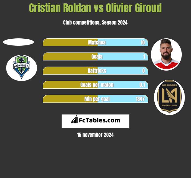 Cristian Roldan vs Olivier Giroud h2h player stats