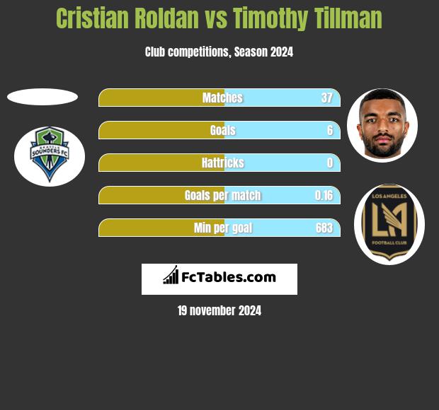 Cristian Roldan vs Timothy Tillman h2h player stats