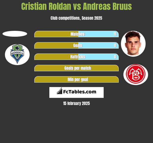 Cristian Roldan vs Andreas Bruus h2h player stats