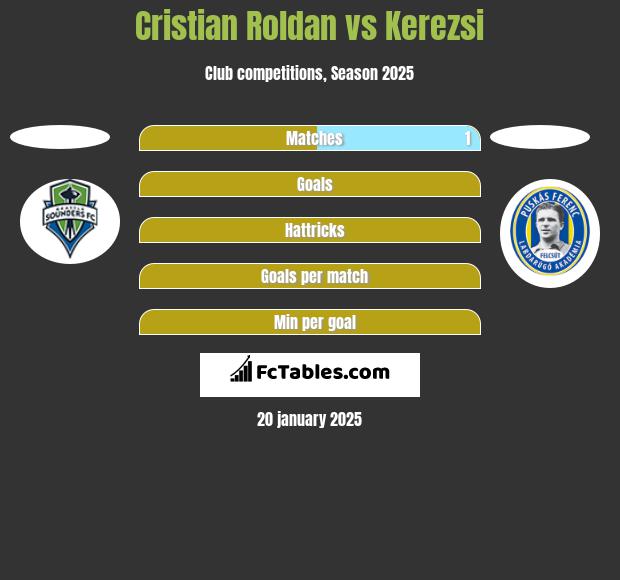 Cristian Roldan vs Kerezsi h2h player stats