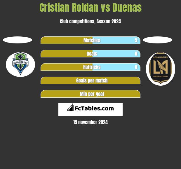 Cristian Roldan vs Duenas h2h player stats