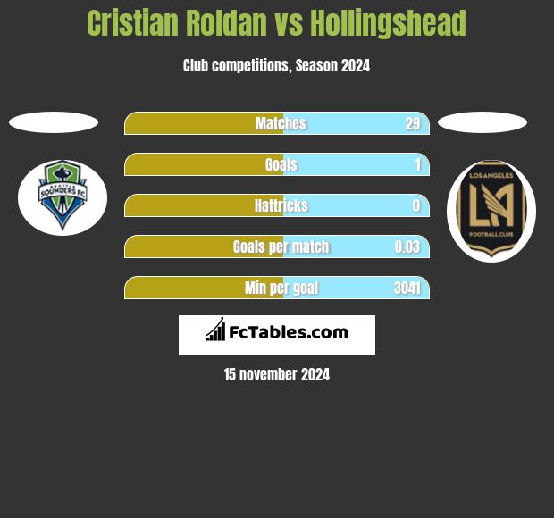 Cristian Roldan vs Hollingshead h2h player stats