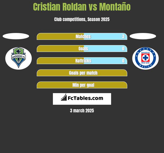 Cristian Roldan vs Montaño h2h player stats