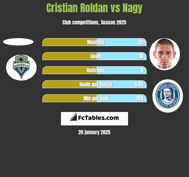 Cristian Roldan vs Nagy h2h player stats