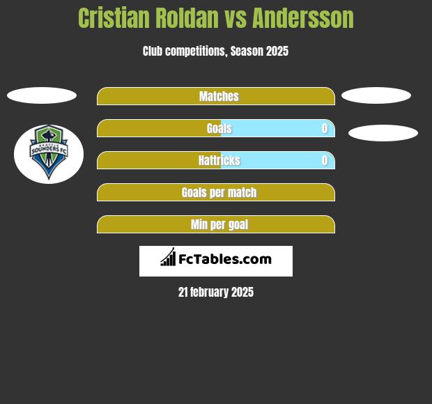 Cristian Roldan vs Andersson h2h player stats