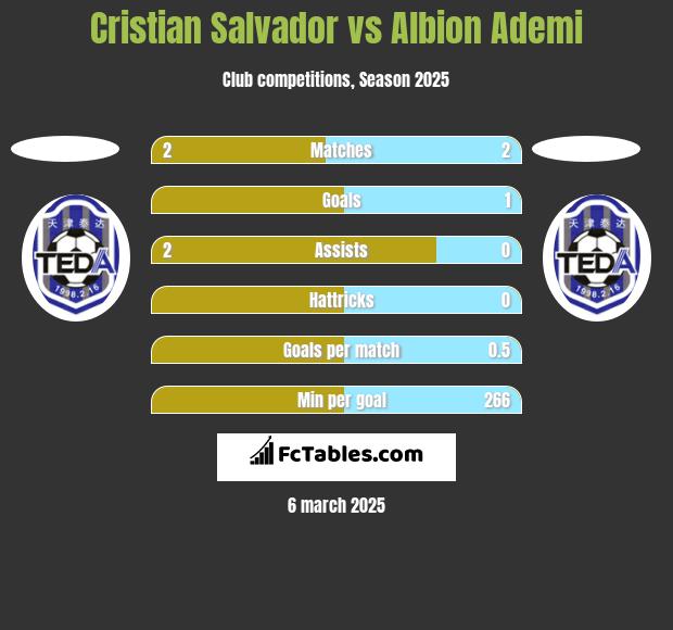 Cristian Salvador vs Albion Ademi h2h player stats