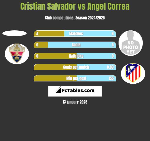 Cristian Salvador vs Angel Correa h2h player stats