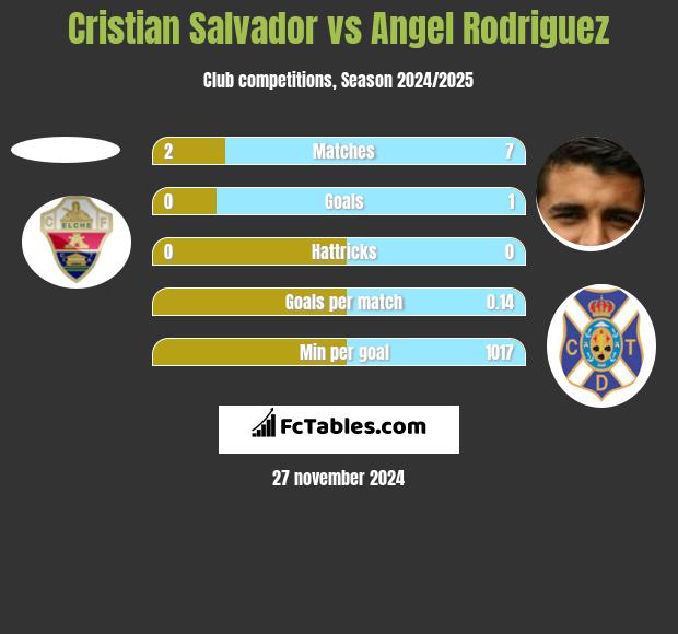 Cristian Salvador vs Angel Rodriguez h2h player stats