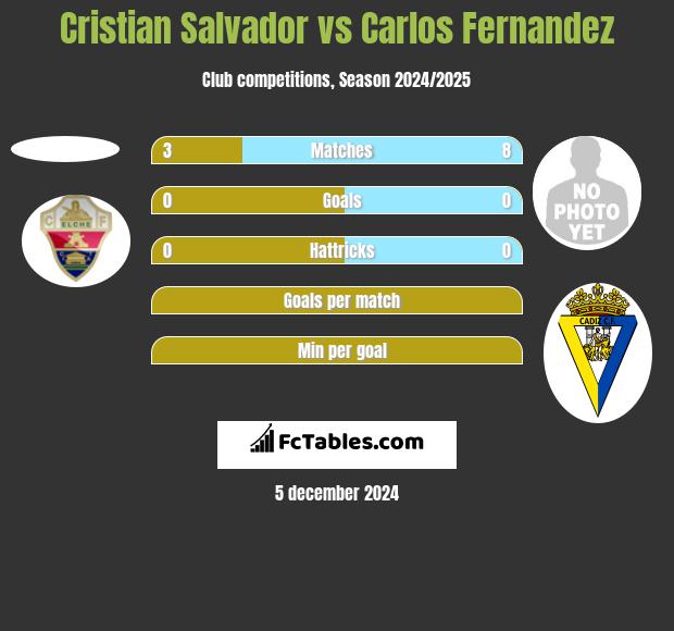 Cristian Salvador vs Carlos Fernandez h2h player stats