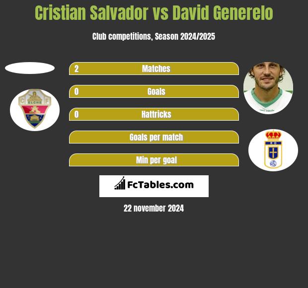 Cristian Salvador vs David Generelo h2h player stats