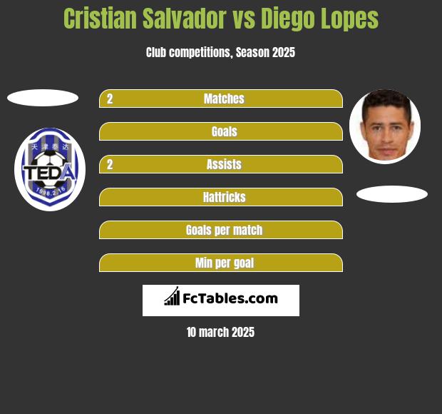 Cristian Salvador vs Diego Lopes h2h player stats