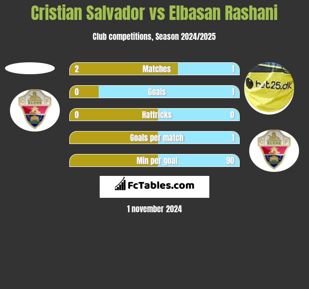 Cristian Salvador vs Elbasan Rashani h2h player stats