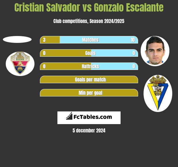 Cristian Salvador vs Gonzalo Escalante h2h player stats